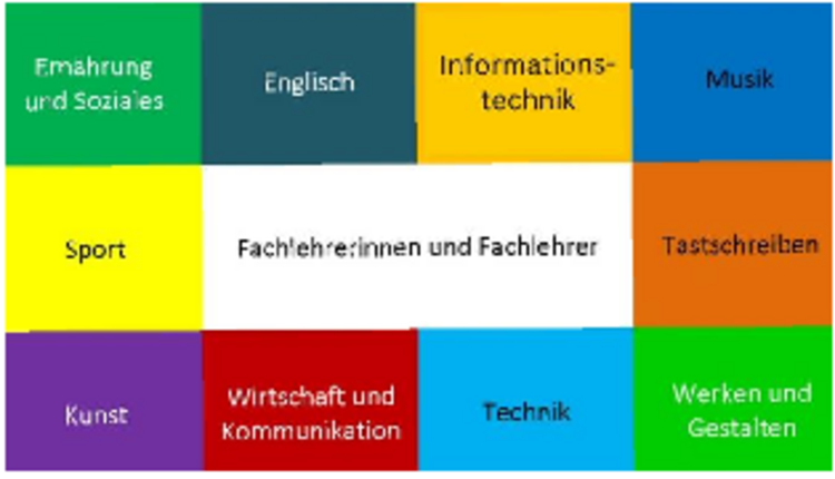 Fachlehrertag am 05.07.